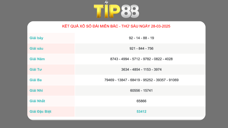 Kết quả xổ số miền Bắc ngày 28/03/2025