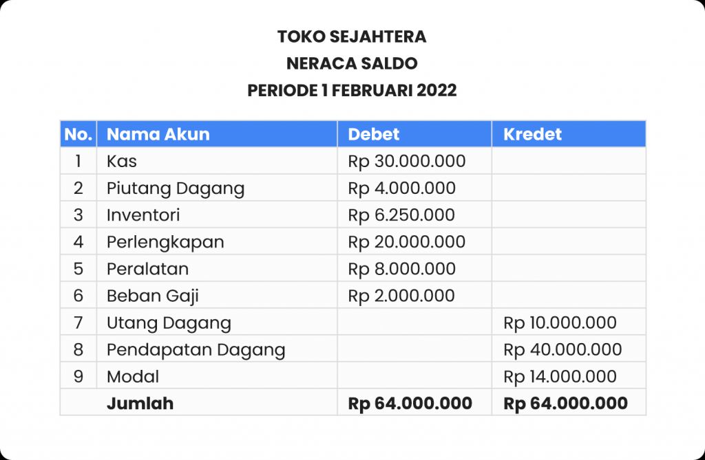 Cara Menyusun Trial Balance