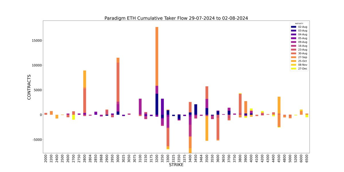 Amberdata Derivatives API Paradigm Weekly ETH Cumulative Taker Flow