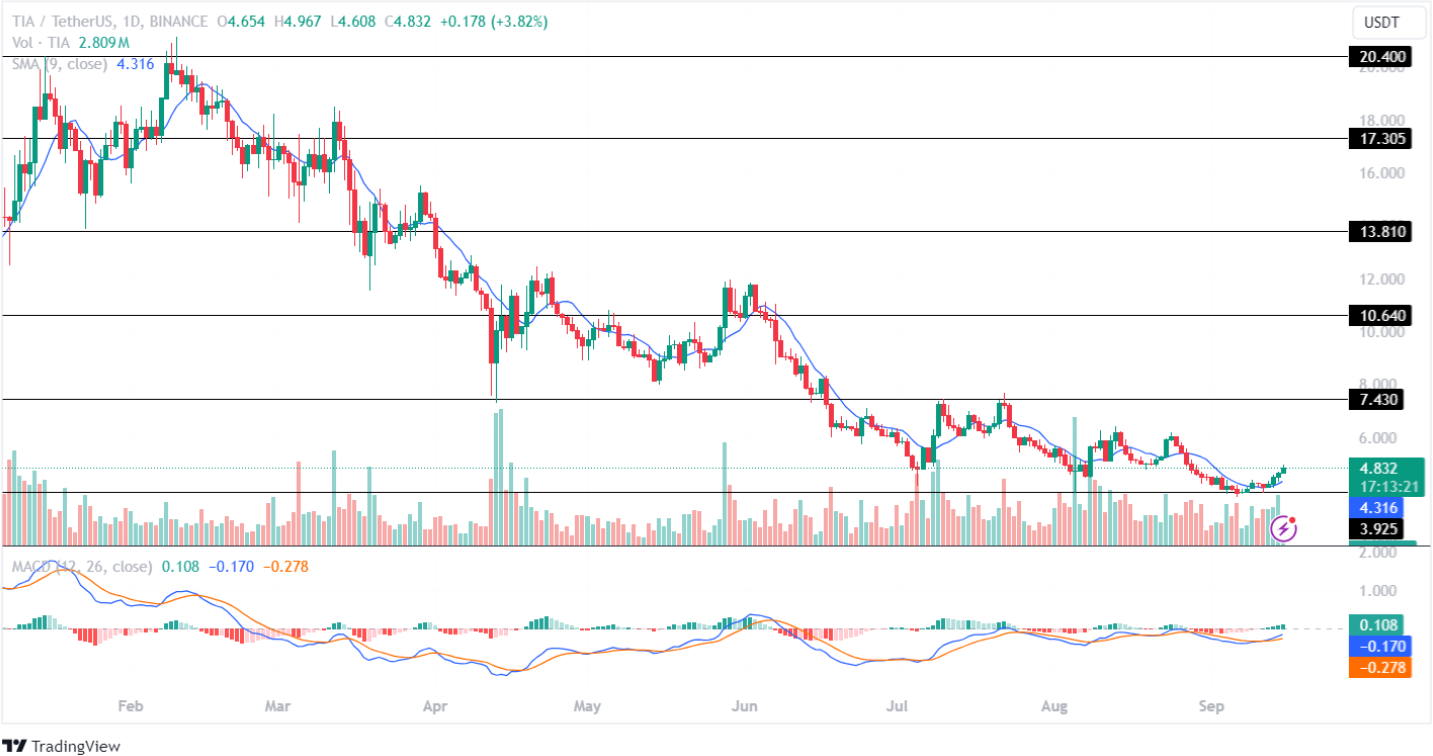 Celestia Price Analysis September 2024