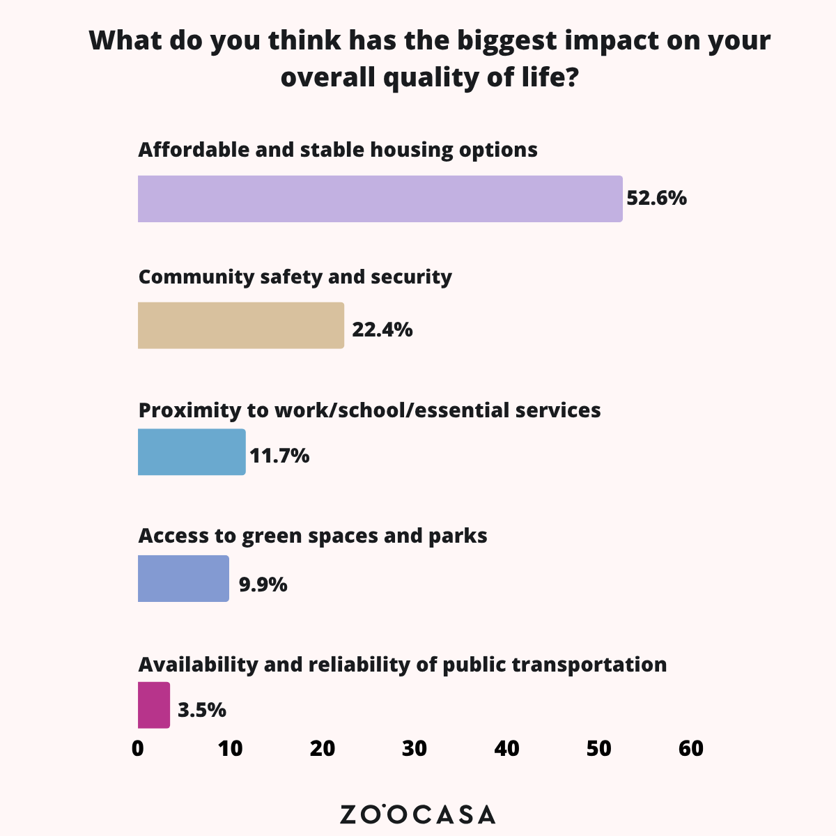 A bar chart showing that 52.6% of survey respondents say affordable and stable housing options have the biggest impact on their overall quality of life