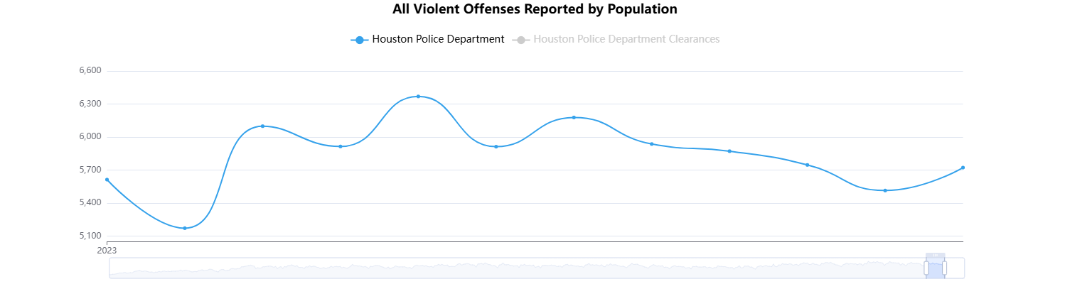 Texas Crime Rate and Statistics 2024: What You Need to Know