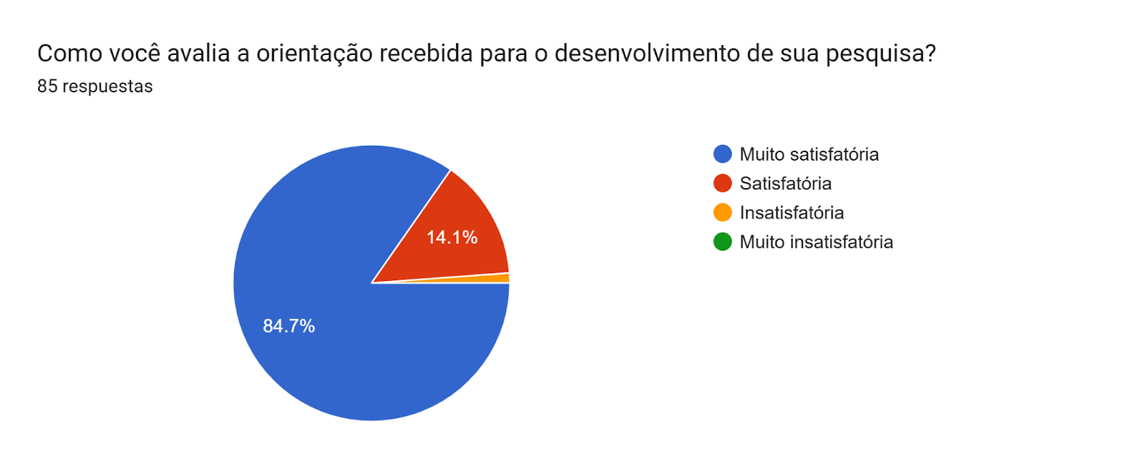 Gráfico de las respuestas de Formularios. Título de la pregunta: Como você avalia a orientação recebida para o desenvolvimento de sua pesquisa? . Número de respuestas: 85 respuestas.