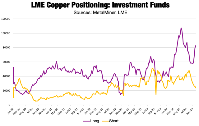 LME copper positioning, October 2024