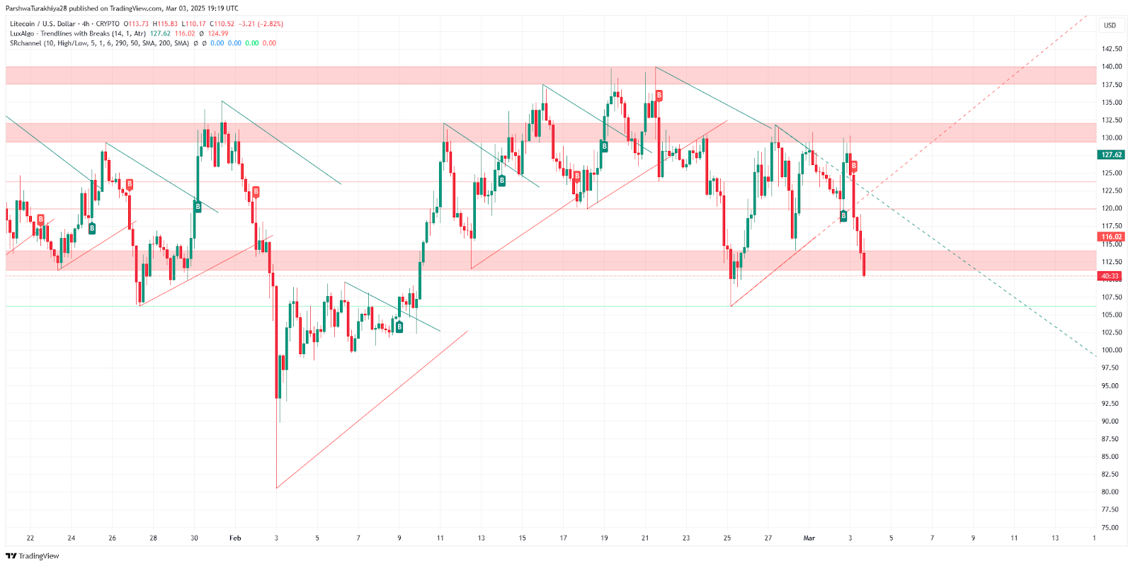 Litecoin price analysis