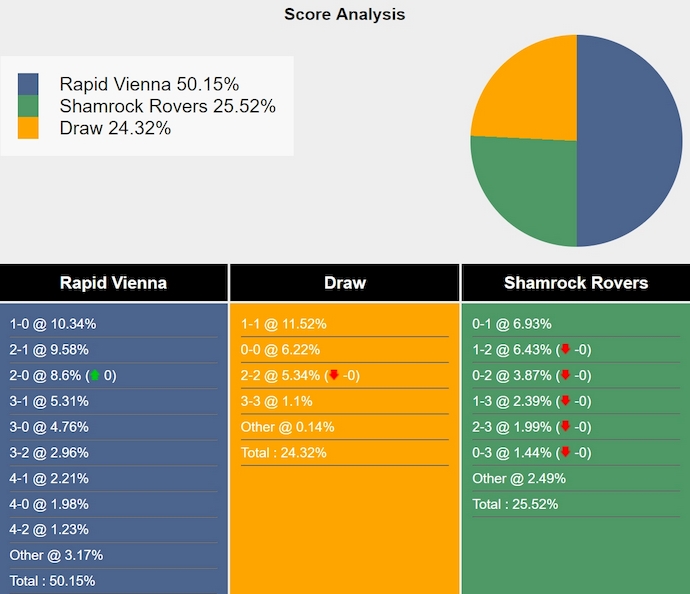 Tham khảo máy tính dự đoán tỷ lệ, tỷ số Rapid Wien vs Shamrock Rovers