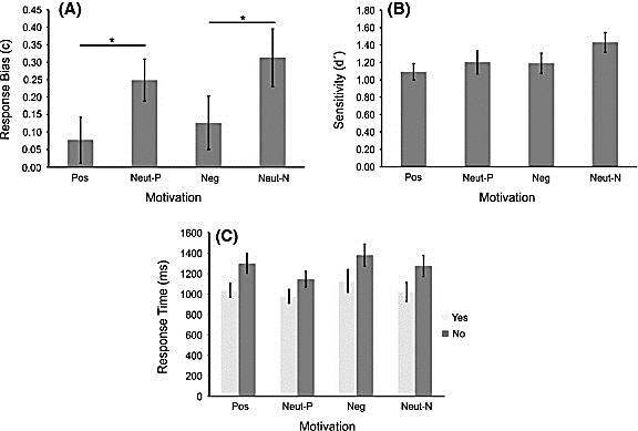 Effect of motivation on perceptual decision-making behavior. Both... |  Download Scientific Diagram
