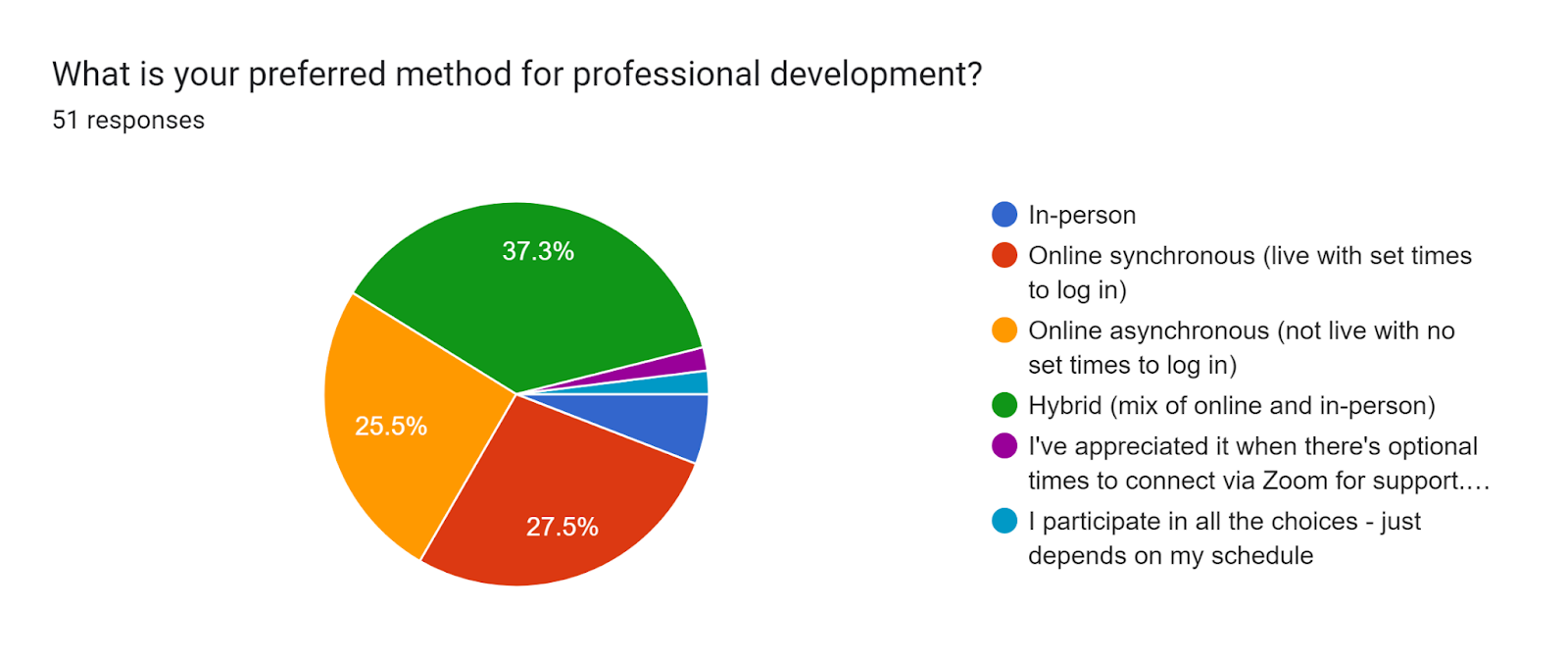 Forms response chart. Question title: What is your preferred method for professional development? . Number of responses: 51 responses.