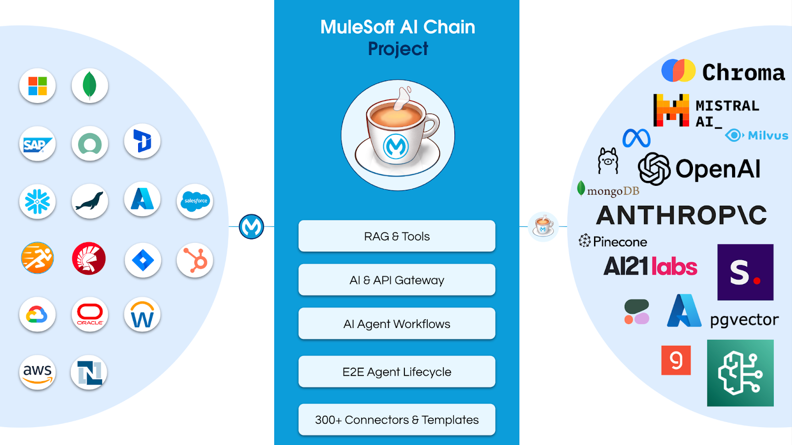 MuleSoft AI Chain Project