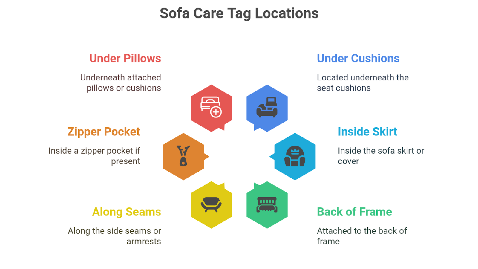 Sofa Care Tag Locations