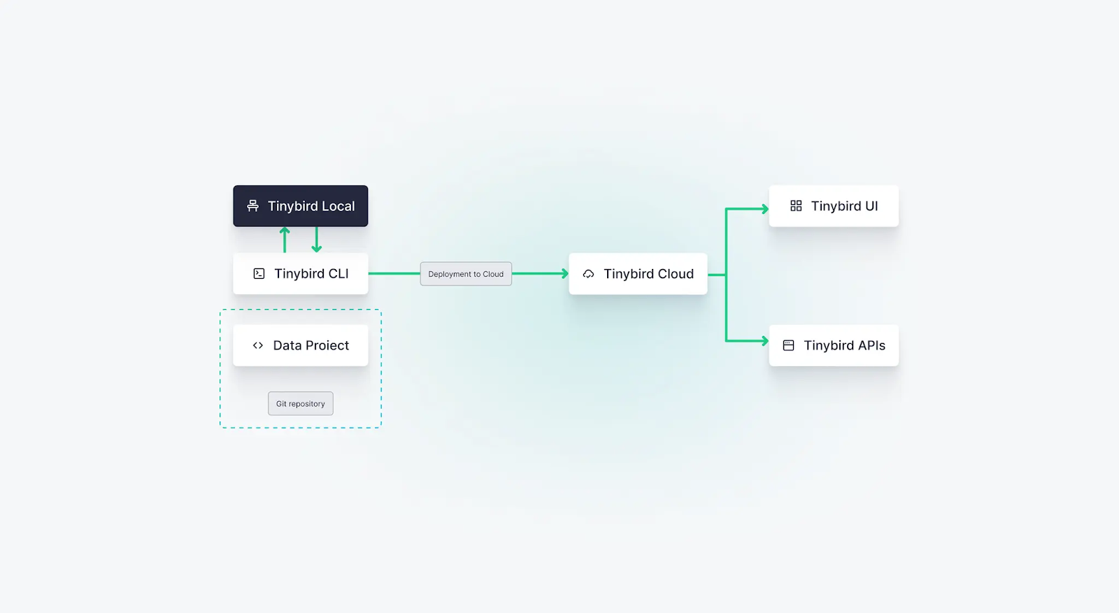 A diagram showing the new Tinybird local experience