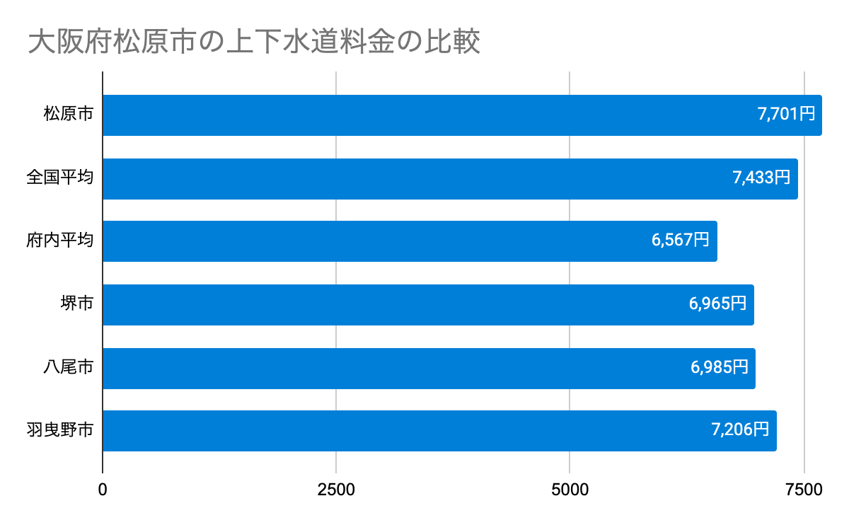 大阪府松原市の上下水道料金の比較