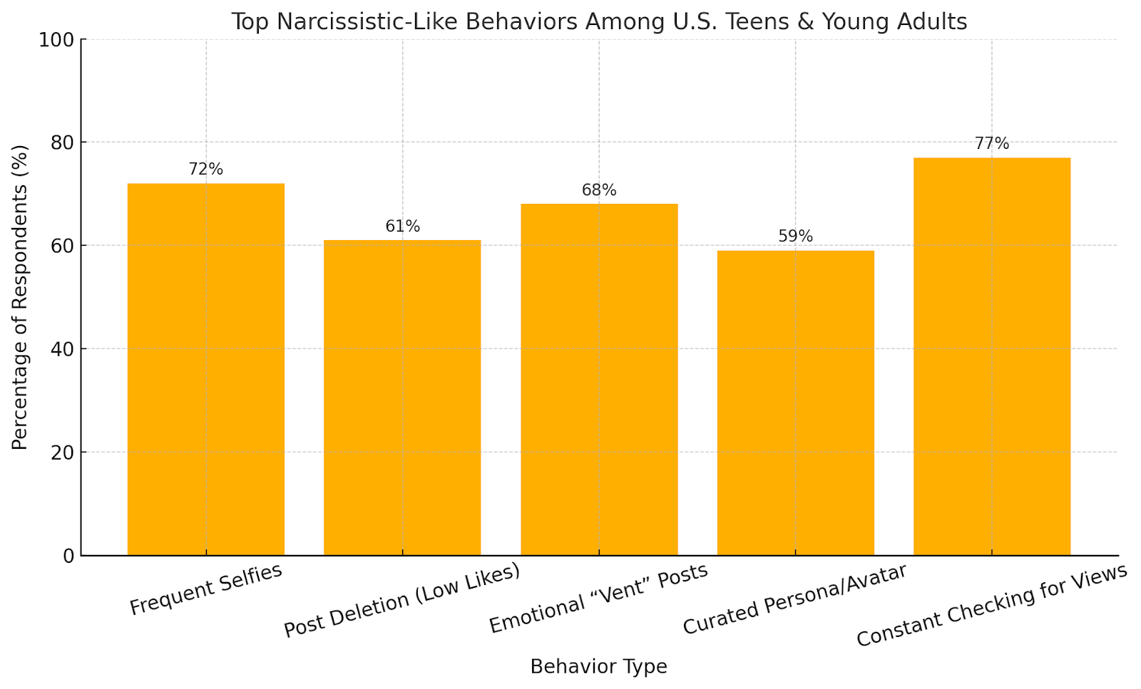 Top narcissistic behaviors like selfies and post deletions among U.S. teens and young adults