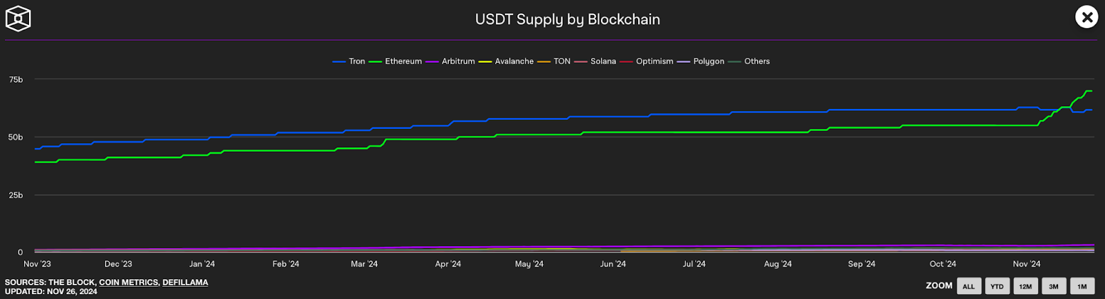 Courbe de l'évolution de la supply en USDT par blockchain