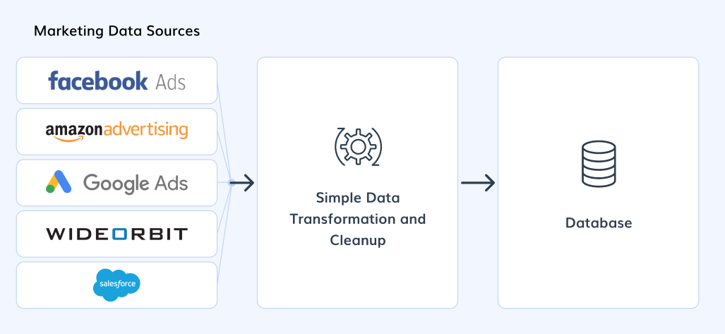 Marketing Data Sources to Simple Data Transformation and Cleanup to Database