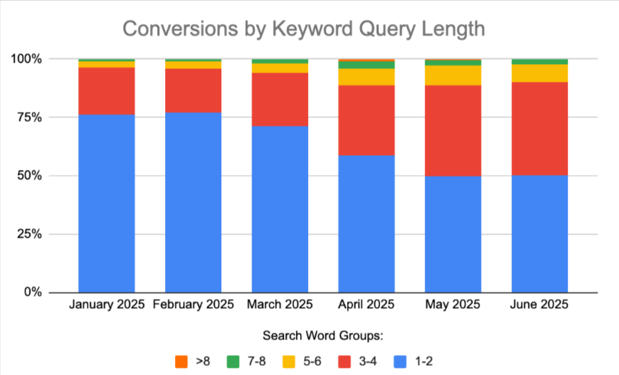Conversions by keyword length graph