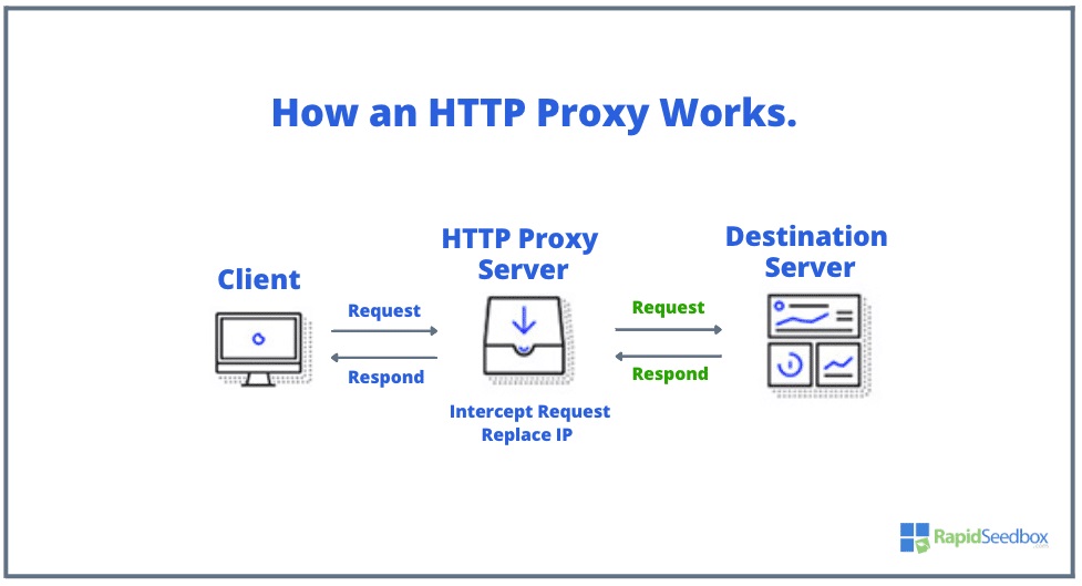 When you enter a website address into a proxy site, your request is sent to the proxy server first. The proxy server then forwards your request to the destination website