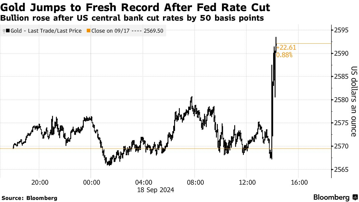 Gold Futures Chart (Source: Bloomberg)