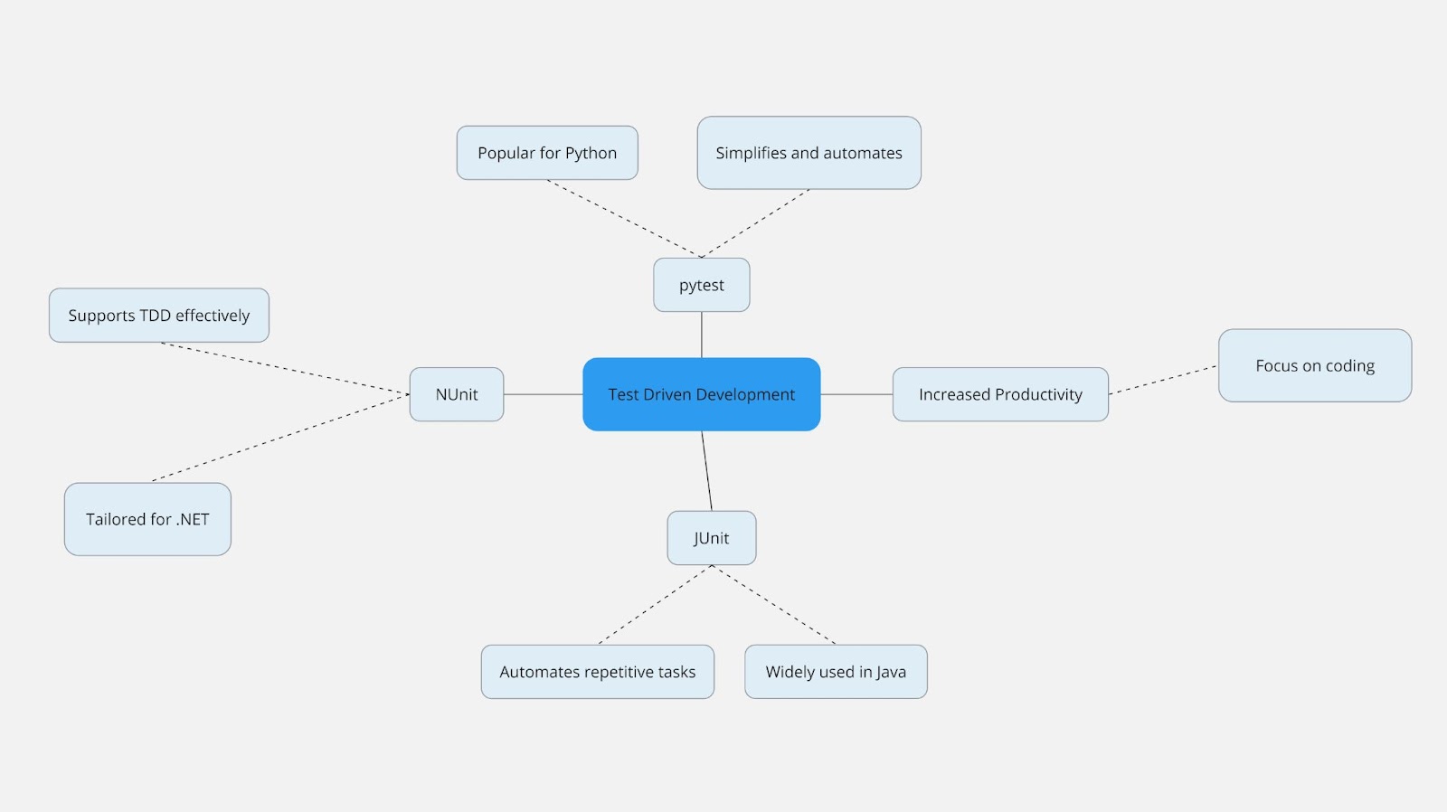 Test Driven Development (TDD) featuring key points such as JUnit for Java, NUnit for .NET, and pytest for Python. It also highlights the benefit of a streamlined workflow that automates repetitive tasks.