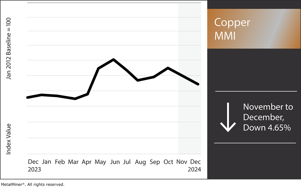 Price of Copper Finishes 2024 7.66% Higher from 2023