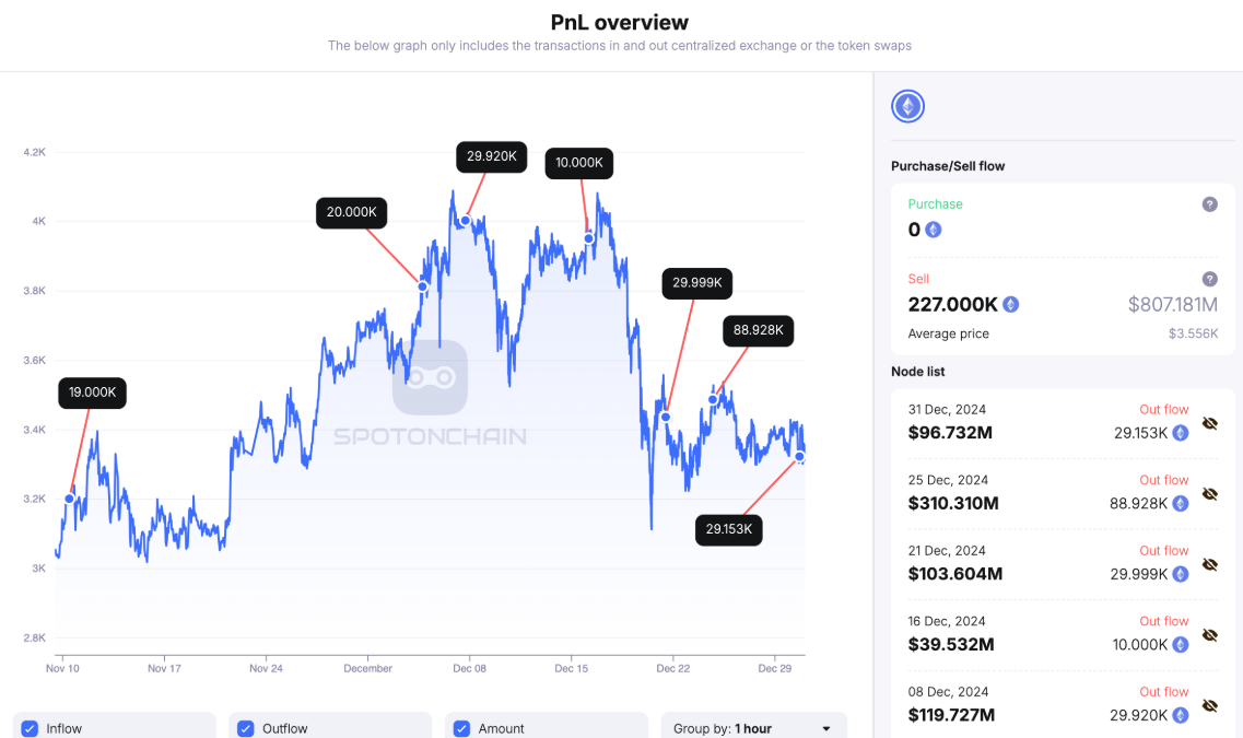 Justin Sun ทิ้ง Ethereum มากขึ้น แทงค์ ETH 2%