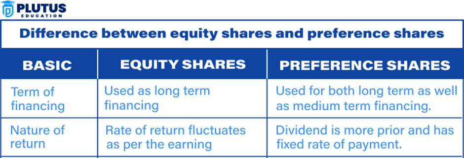 difference between equity share and preference share