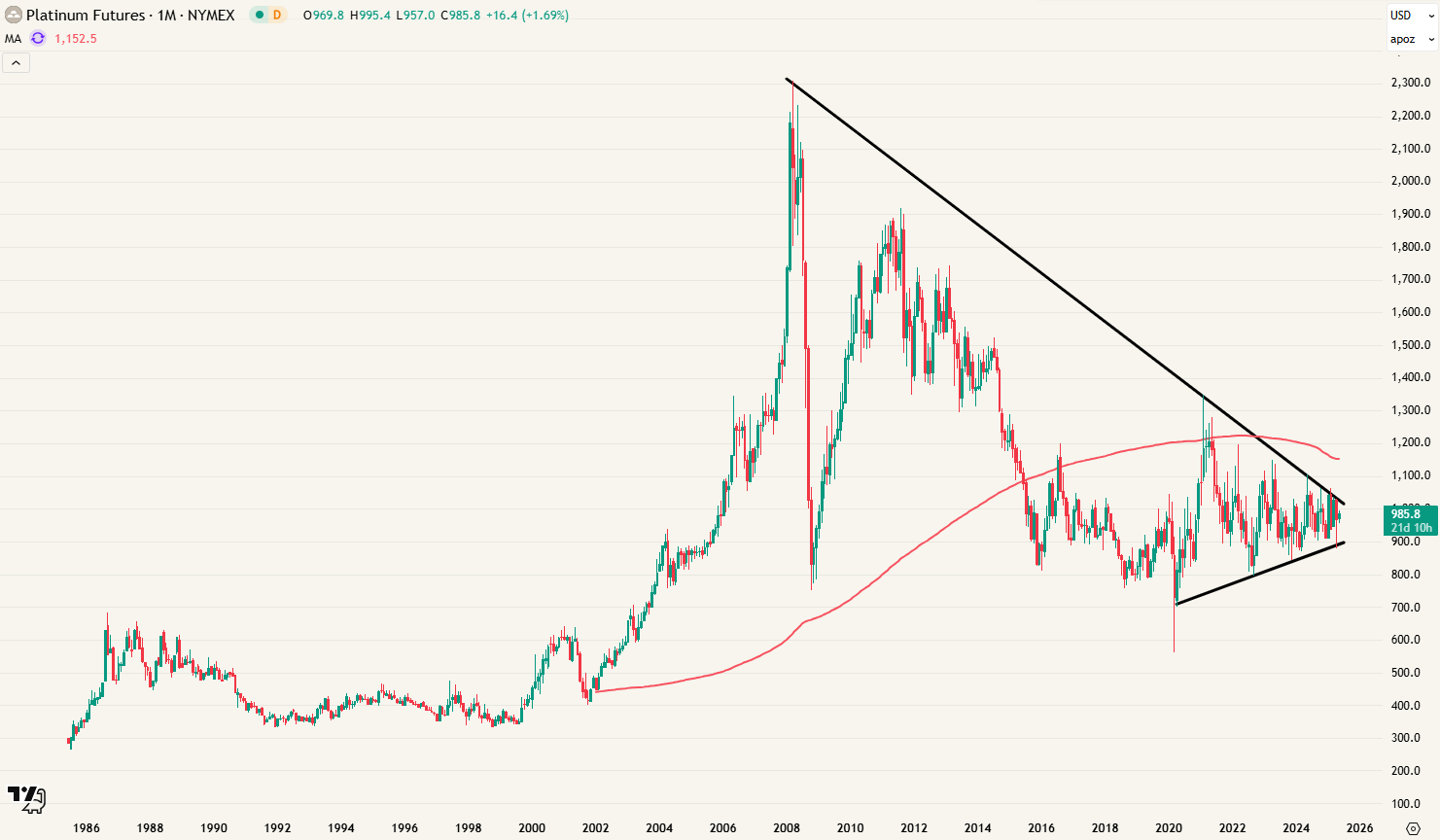 Platinum futures (maandgrafiek) - 10 jaar van beperkte koersbewegingen 