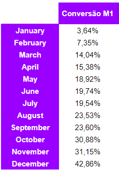 tabela de conversão para forecast de vendas