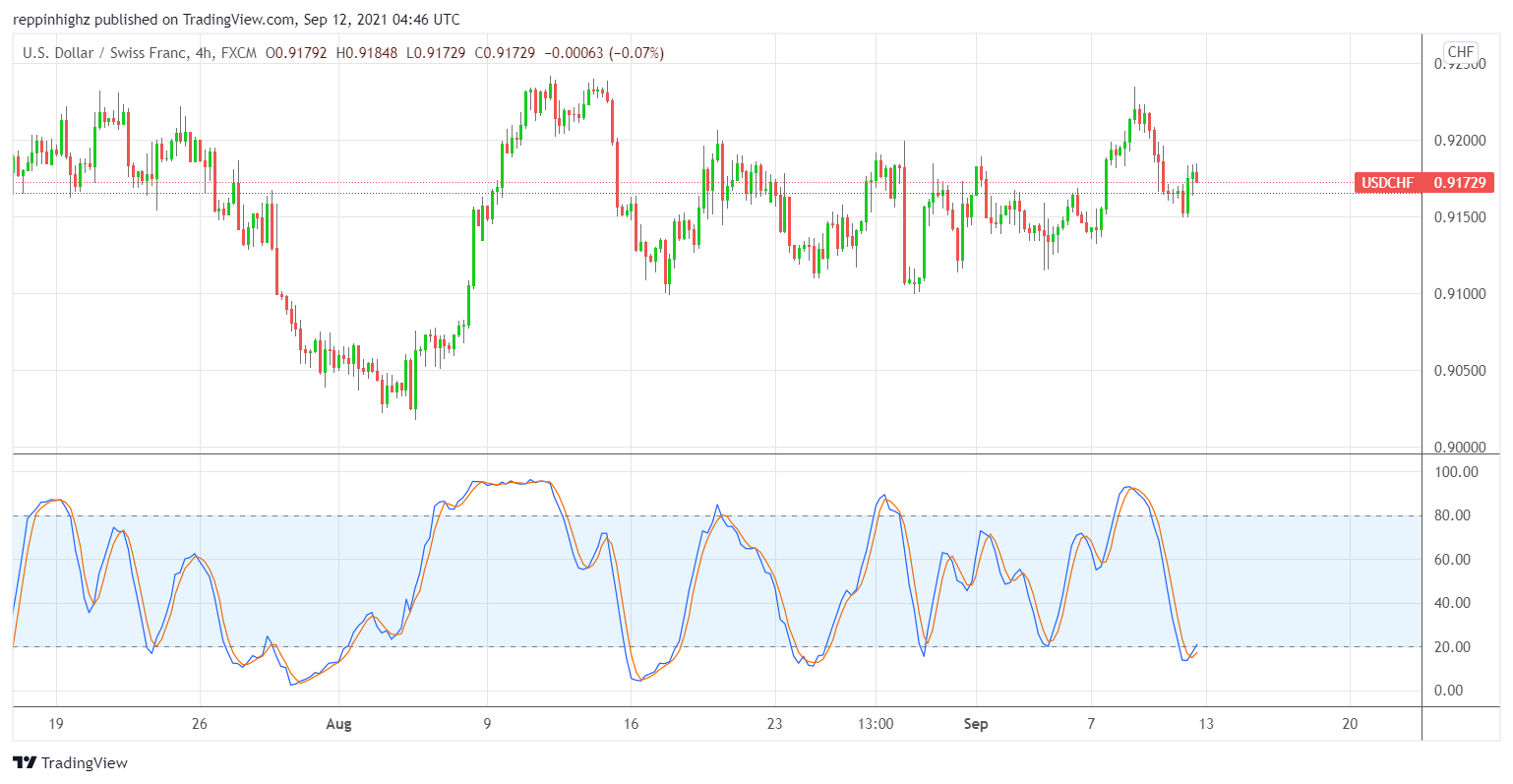 C:\Users\w.chehade\Downloads\USDCHF 4 hour stochastics chart CFI.png