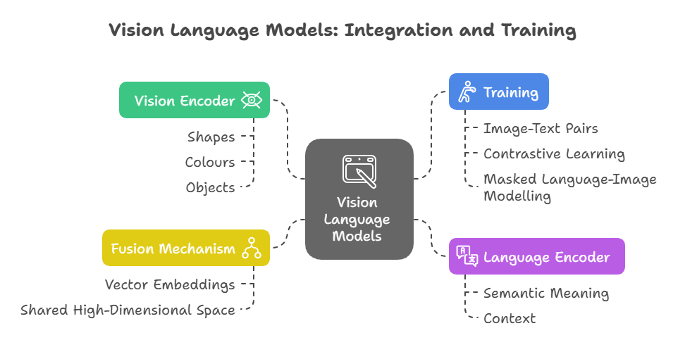 how vision language models work
