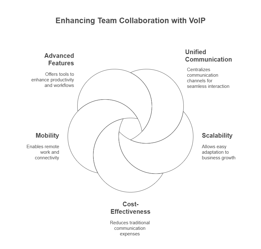 Team Collaboration with voip