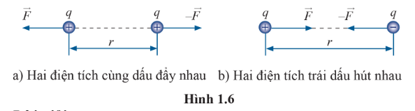 BÀI 1: LỰC TƯƠNG TÁC GIỮA CÁC ĐIỆN TÍCH Chào mừng các em đến với bài học ngày hôm nay!Thông qua video này, các em sẽ nắm được các kiến thức và kĩ năng như sau:Thực hiện thí nghiệm hoặc bằng ví dụ thực tế, mô tả được sự hút (hoặc đẩy) của một điện tích vào một điện tích khác.Phát biểu được định luật Coulomb và nêu được đơn vị đo điện tích.Sử dụng biểu thức, tính và mô tả được lực tương tác giữa hai điện tích điểm đặt trong chân không (hoặc trong không khí).HOẠT ĐỘNG KHỞI ĐỘNGTrước khi cùng bắt đầu tìm hiểu bài học, các em hãy đọc và trả lời câu hỏi sau:Lực tác dụng giữa các vật mang điện tuân theo quy luật nào?HOẠT ĐỘNG HÌNH THÀNH KIẾN THỨC