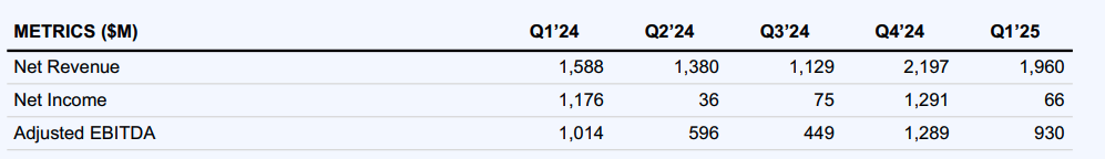 Coinbase 2024 and 2025 financial results