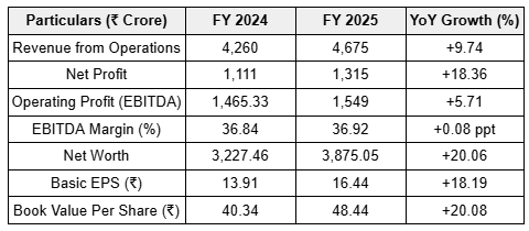 IRCTC Financial Highlights (FY25) | Finology Ticker