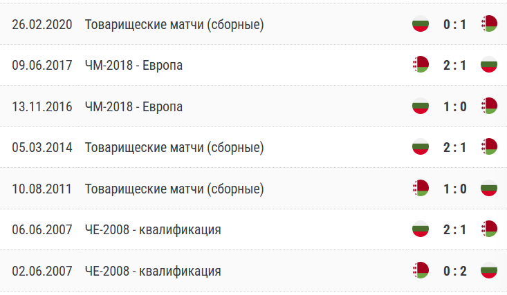 Личные встречи сборных Беларусь – Болгария