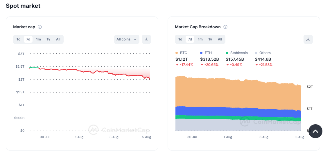 CRYPTONEWSBYTES.COM AD_4nXfCUXXAQFHth1_3by3KQ-51MwfpMMOlgRIWjty2I6RLLXv9epoaU2h0sEImqHicE6YX_WYuc2pXXTX_2_QWTJluabA77CVlctdAlZQBmwbhZwGIwuuzqLZq0WcdWswwiAY_91IDX-pdmaC3HkliW2fNYKajWX1egPP66OV5CQ?key=sIxfGxsIpHOuJPJ44uZUDw Dreadful Entry to August as Crypto Market Valuation Declines to $2.07 Trillion  