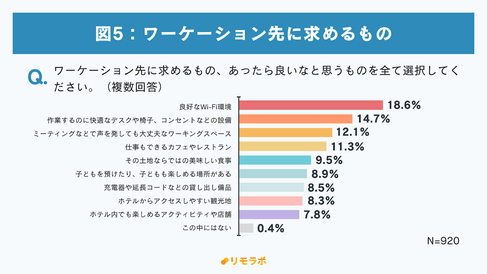 ワーケーション先に求めるもの（複数回答）
・良好なWi-Fi完了18.6%
・作業に快適なデスク、椅子、コンセントなどの設備14.7%
・ミーティングができるスペース12.1%
・仕事ができるカフェ、レストラン11.3%
・その土地ならではの食事9.5%
・子どもを預ける、子どもが楽しめる場所8.9%
・充電器、延長コードなどの貸出備品8.5%
・ホテルからアクセスしやすい観光地7.8%