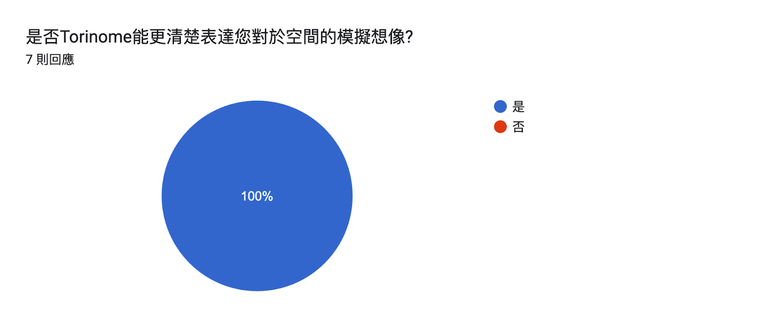 表單回應圖表。題目：是否Torinome能更清楚表達您對於空間的模擬想像?。回應數：7 則回應。