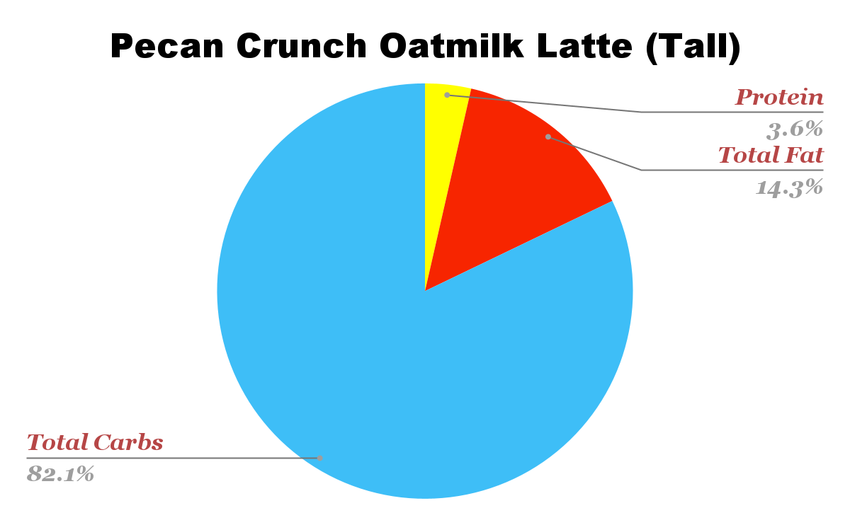 Pecan Crunch Oatmilk Latte Nutrition chart