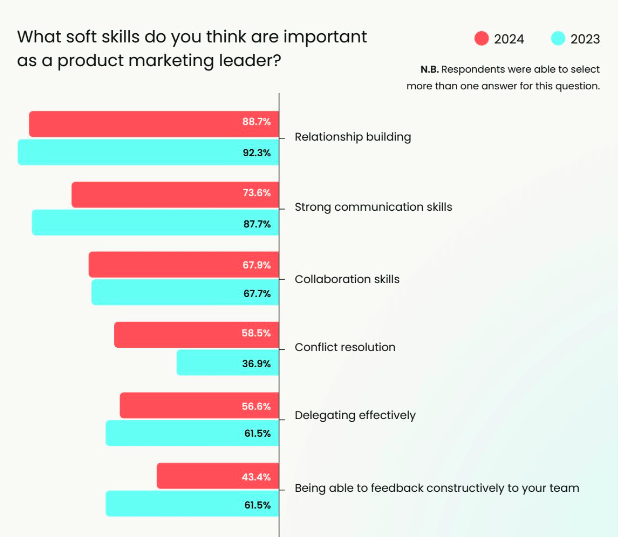 What soft skills do you think are important as a product marketing leader? Relationship building is 88.7% for 2024 and 92.3% for 2023. Strong communication skills is 73.6% for 2024 and 87.7% for 2023. Collaboration skills is 67.9% for 2024 and 67.7% for 2023. Conflict resolution is 8.5% for 2024, and 36.9% for 2023. Delegating effectively is 56.6% for 2024 and 61.5% for 2023. Being able to feedback constructively to your team is 43.4% for 2024 and 61.5% for 2023. 