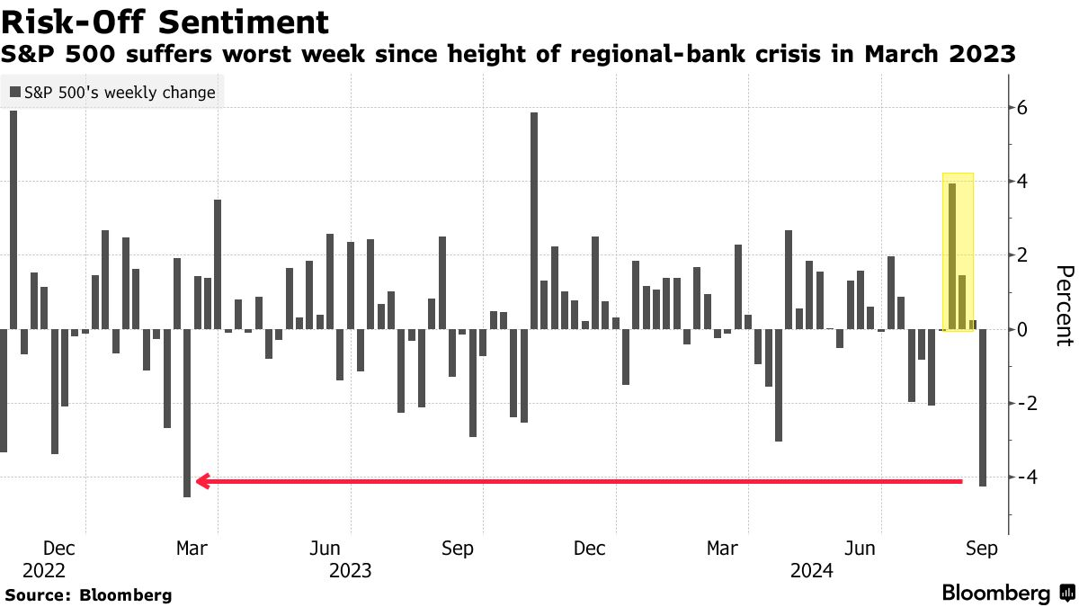 S&P 500 weekly change (Source: Bloomberg)