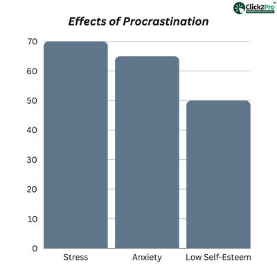 Bar graph showing effects of procrastination: stress (70%), anxiety (65%), and low self-esteem (50%).