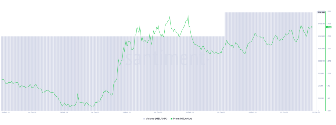 Trade Volume of $MELANIA: Source Santiment