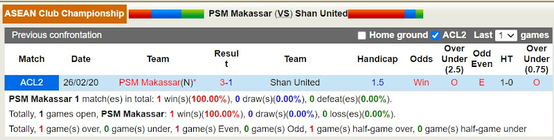 Lịch sử đối đầu PSM Makassar với Shan United