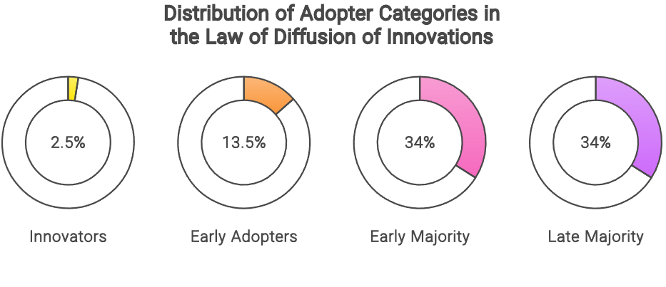 Eine Illustration, die die Verteilung der Adoptorkategorien im Gesetz der Diffusion von Innovationen darstellt. Die Kategorien sind als segmentierte Kreise mit Prozentangaben dargestellt: Innovatoren (2,5%), frühe Übernehmer (13,5%), frühe Mehrheit (34%) und späte Mehrheit (34%). Jede Kategorie wird durch ein eigenes Farbsegment innerhalb der Kreise dargestellt.