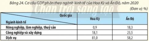 BÀI 24: CƠ CẤU NỀN KINH TẾ, MỘT SỐ TIÊU CHÍ ĐÁNH GIÁ SỰ PHÁT TRIỂN KINH TẾI. CƠ CẤU KINH TẾ1. Khái niệm cơ cấu kinh tếCâu 1: Dựa vào thông tin trong bài và những hiểu biết của bản thân, em hãy trình bày khái niệm cơ cấu kinh tế.Gợi ý đáp án:* Cơ cấu kinh tế: là tập hợp các ngành, lĩnh vực, bộ phận kinh tế hợp thành tổng thể nền kinh tế. * Nội dung: - Tập hợp các bộ phận (thành phần) hợp thành. - Các bộ phận có mối quan hệ hữu cơ tương đối ổn định theo một tương quan hay tỉ lệ nhất định.2. Phân loại cơ cấu kinh tếCâu 2: Dựa vào hình 24.1, thông tin trong bài và những hiểu biết của bản thân, em hãy:- Phân tích sơ đồ cơ cấu kinh tế.- Phân biệt các loại cơ dấu kinh tế theo ngành, theo thành phần kinh tế, theo lãnh thổ.Gợi ý đáp án: 1. Cơ cấu kinh tế theo ngành: là tập hợp tất cả các ngành hình thành nên nên kinh tế và các mối quan hệ tương đổi ổn định giữa chúng. => Phản ánh trình độ phân công lao động xã hội và trình độ phát triển của lực lượng sản xuất. 2. Cơ cấu kinh tế theo thành phần kinh tế: được hình thành đựa trên chế độ sở hữu, bao gồm nhiều thành phân kinh tế có tác động qua lại với nhau. - Khu vực kinh tế trong nước. - Khu vực kinh tế có vốn đầu tư nước ngoài. 3. Cơ cấu kinh tế theo lãnh thổ: là kết quả của phân công lao động xã hội theo lãnh thổ đựa trên sự khác biệt về điều kiện tự nhiên, điều kiện kinh tế - xã hội. - Vùng kinh tế. - Tiểu vùng kinh tế.II. MỘT SỐ TIÊU CHÍ ĐÁNH GIÁ SỰ PHÁT TRIỂN KINH TẾCâu 3: Dựa vào hình 24.2, thông tin trong bài và những hiểu biết của bản thân, em hãy:- Phân biệt một số tiêu chí: GDP, GNI, GDP và GNI bình quân đầu người.- Nhận xét sự phân hoá GNI bình quân đầu người trên thế giới, năm 2020.Gợi ý đáp án:* So sánh GDP và GNI:- GDP (tổng sản phẩm trong nước): + Là tổng giá trị sản phẩm hàng hoá và dịch vụ tiêu dùng cuối cùng mà một nền kinh tế tạo ra bên trong một quốc gia, không phân biệt do người trong nước hay người nước ngoài làm ra ở một thời kì nhất định, thường là một năm. + Thể hiện số lượng nguồn của cải tạo ra bên trong quốc gia và - GNI (tổng thu nhập quốc gia)+ Là tổng thu nhập từ sản phẩm hàng hoá và dịch vụ tiêu dùng cuối cùng do công dân một quốc gia tạo ra (bao gồm công dân cư trú trong nước và ở nước ngoài) trong một thời kì nhất định, thường là một năm. * So sánh GDP và GNI bình quân đầu người: - GDP bình quân đầu người: GDP chia cho tổng số dân quốc gia đó cùng thời điểm.  - GNI bình quân đầu người: GNI chia cho tổng số dân quốc gia đó đó cùng thời điểm.* Sự phân hoá GNI bình quân đầu người trên thế giới, năm 2020. - GNI bình quân đầu người ở Ô-xtrây-li-a, Hòa Kỳ, Canada và Bắc Âu cao nhất  - GNI bình quân đầu người ở các nước châu Âu, Nam Mỹ, Trung Quốc, châu Á là 1 045 – 12 695 USD/người. - GNI bình quân đầu người ở các nước châu Phi thấp nhất LUYỆN TẬPCâu 1: Em hãy lập bảng so sánh các tiêu chí GDP, GNI, GDP và GNI bình quân đầu người. Gợi ý đáp án: GDP (tổng sản phẩm trong nước)GNI  (tổng thu nhập quốc gia)Ý nghĩaTổng của tổng sản phẩm vật chất và dịch vụ, được sản xuất cuối cùng được sản xuất ra bên ngoài lãnh thổ một nước, trong khoảng thời gian nhất địnhTổng thu nhập từ sản phẩm vật chất và dịch vụ cuối cùng do công dân một nước tạo ra, trong khoảng thời gian nhất định (thường là một năm).Biện phápTổng sản lượng sản xuấtTổng thu nhập nhận đượcĐại diệnSức mạnh của nền kinh tế nước nàySức mạnh kinh tế của công dân nước nàyTập trung vàoSản xuất trong nướcThu nhập do công dân tạo ra* So sánh GDP và GNI bình quân đầu người: GDP bình quân đầu ngườiGNI bình quân đầu ngườiCách tínhGDP chia cho tổng số dân cùa nước đó ở cùng thời điểm.GNI chia cho tổng số dân cùa nước đó ở cùng thời điểm. Câu 2: Cho bảng số liệu:Vẽ biểu đồ thể hiện cơ cấu GDP phân theo ngành kinh tế của Hoa Kỳ và Ấn Độ, năm 2020. Rút ra nhận xét.Gợi ý đáp án:* Biểu đồ:* Nhận xét:- Ở Hoa Kỳ:+ Ngành dịch vụ chiếm tỉ trọng cao nhất và vượt trội so với các ngành khác (81%).+ Ngành nông nghiệp, lâm nghiệp, thủy sản chiếm tỉ trọng thấp nhất (0.9%).+ Ngành công nghiệp xây dựng chiếm tỉ trọng thấp hơn dịch vụ và cao hơn nông nghiệp, lâm nghiệp, thủy sản (18,1%).- Ở Ấn Độ:+ Ngành dịch vụ chiếm tỉ trọng cao nhất (58,2%).+ Ngành nông nghiệp, lâm nghiệp, thủy sản chiếm tỉ trọng thấp nhất (18,3%).+ Ngành công nghiệp xây dựng chiếm tỉ trọng thấp hơn dịch vụ và cao hơn nông nghiệp, lâm nghiệp, thủy sản (23,5%).VẬN DỤNG