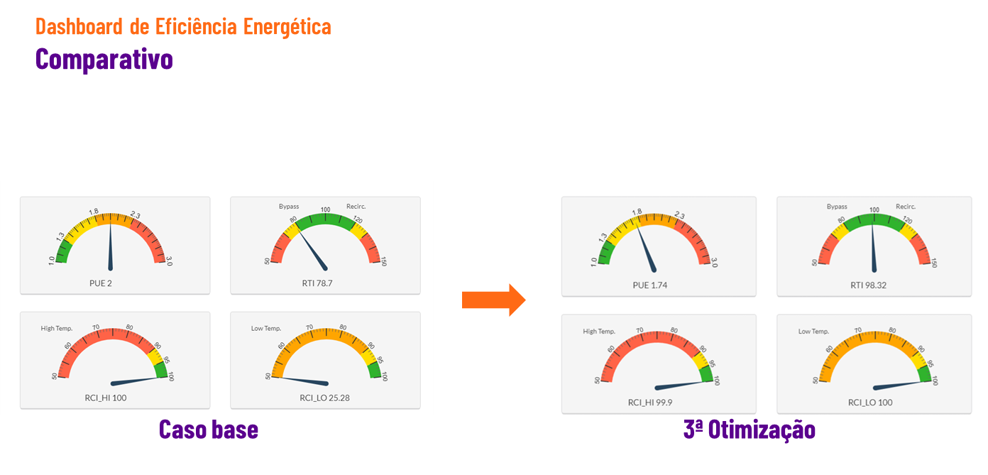 Gráficos comparativos com a terceira otimização do caso base em relação as métricas de eficiência energética em data centers PUE, RTI e RCI .