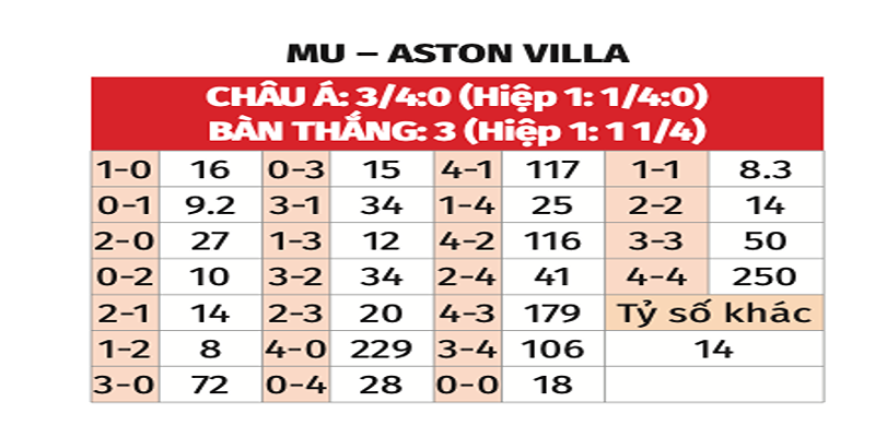 Bảng tỉ số của MU vs Aston Villa