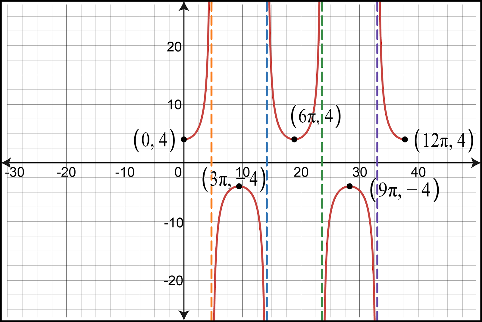 Graph of the cosecant function y=6sec(x/3) over two periods.