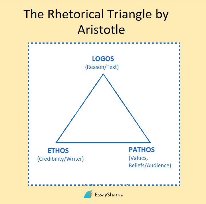 Aristotle's rhetorical triangle of persuasion